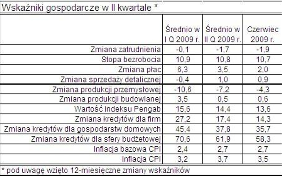 Wskaźniki gospodarcze w II kwartale