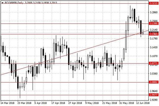 Notowania miedzi w USA – dane dzienne