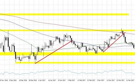 EURUSD, interwał D1
