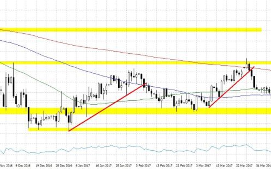 EURUSD, interwał D1