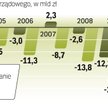 Tempo wzrostu wydatków wyższe od tempa wzrostu dochodów. Resort finansów liczy, że w 2009 r. niedobó