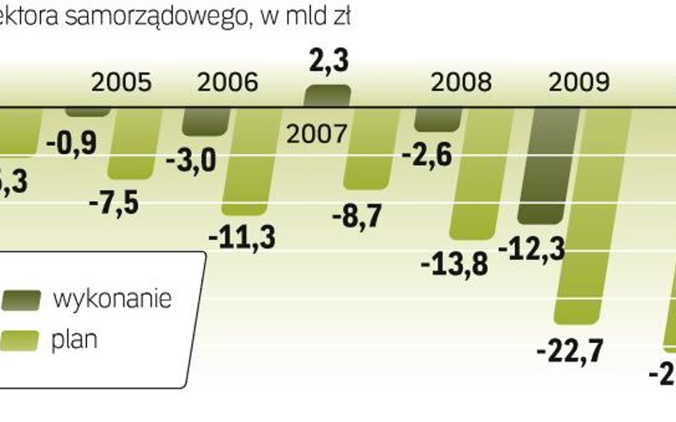 Tempo wzrostu wydatków wyższe od tempa wzrostu dochodów. Resort finansów liczy, że w 2009 r. niedobó