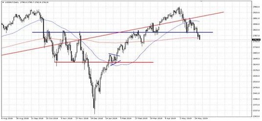 Wykres 1. US500.f; Interwał dzienny