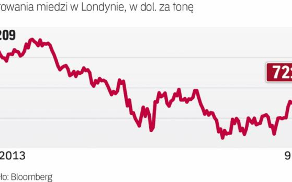 W sierpniu ceny miedzi mocno odbiły