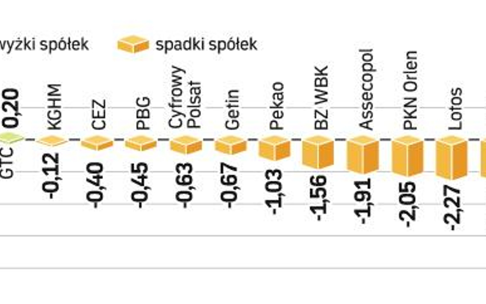 Dzięki drożejącym walorom Telekomunikacji Polskiej WIG20 stracił wczoraj tylko 0,6 proc. Słabo radzi