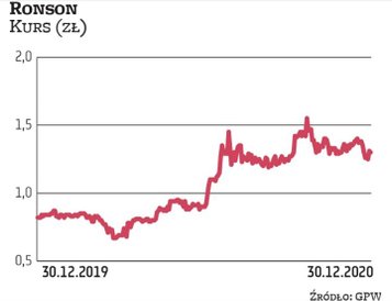 Wycena Ronsona, ogólnopolskiego dewelopera mieszkaniowego, zwiększyła się o blisko 70 proc. Spółka a