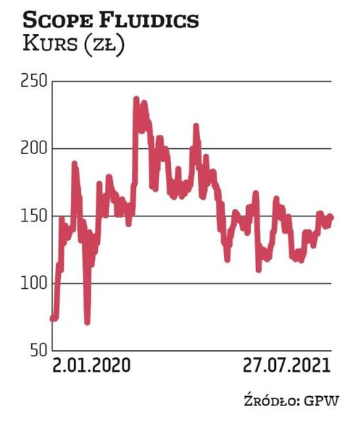 Scope Fluidics działa w sektorze diagnostyki i ochrony zdrowia. Z wyceną rzędu 400 mln zł zajmuje ob