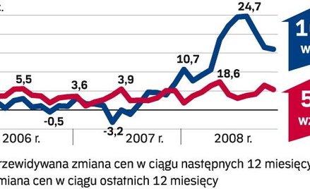 Ceny wzrosną o 5 – 6 proc.