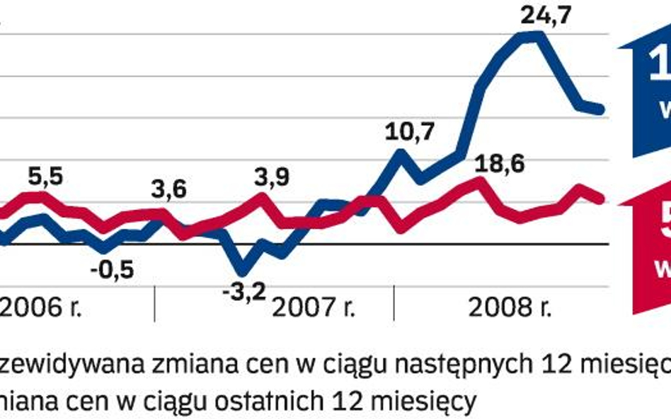 Ceny wzrosną o 5 – 6 proc.