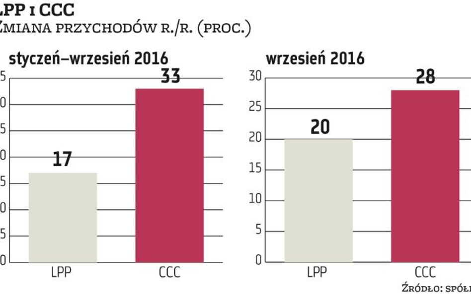 LPP, CCC: Wreszcie poprawa odzieżowej spółki