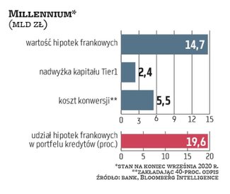 Frankowy portfel Millennium jest wart 14,7 mld zł (w tym 1 mld zł kupiony z EuroBankiem i ubezpieczo