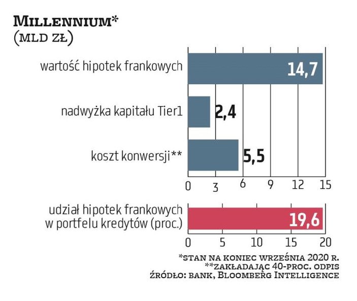 Frankowy portfel Millennium jest wart 14,7 mld zł (w tym 1 mld zł kupiony z EuroBankiem i ubezpieczo