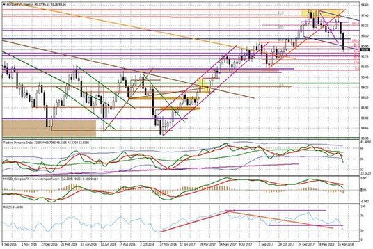 Wykres tygodniowy BOSSA PLN