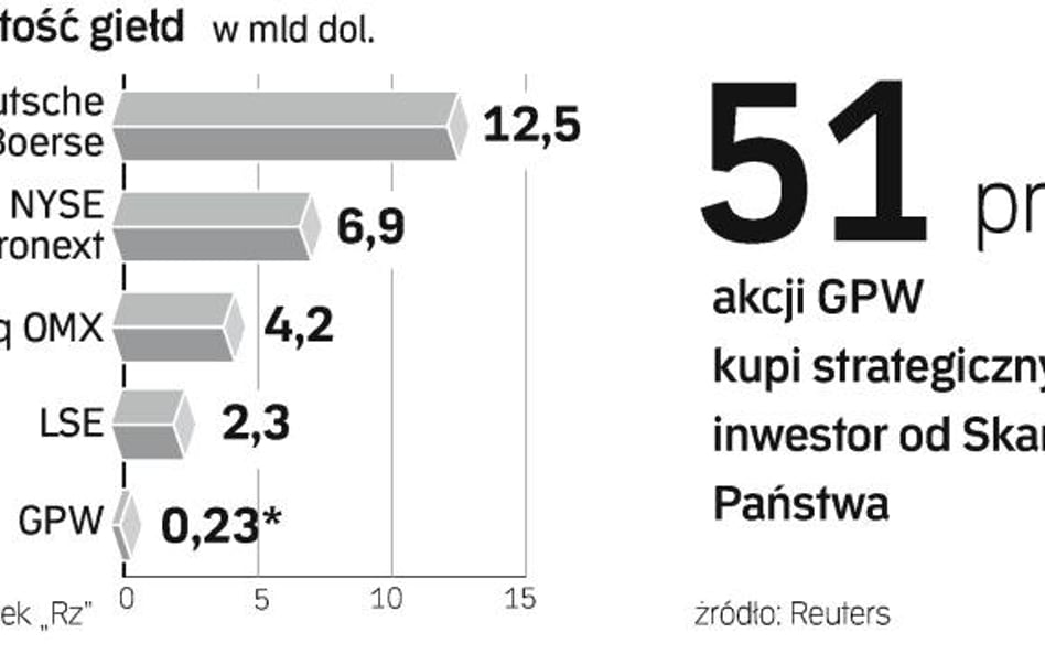 GPW to średniej wielkości europejski parkiet. Pod koniec ubiegłego roku wartość spółek notowanych w 