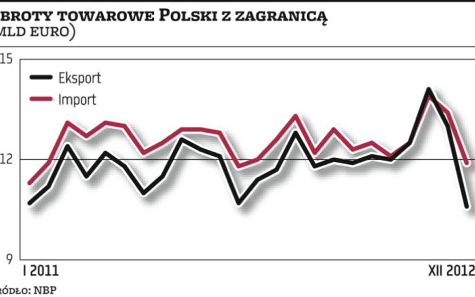 Handel z zagranicą znacznie słabszy niż przed rokiem