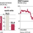 Szanse na wzrost kursu akcji PKP Cargo są niewielkie