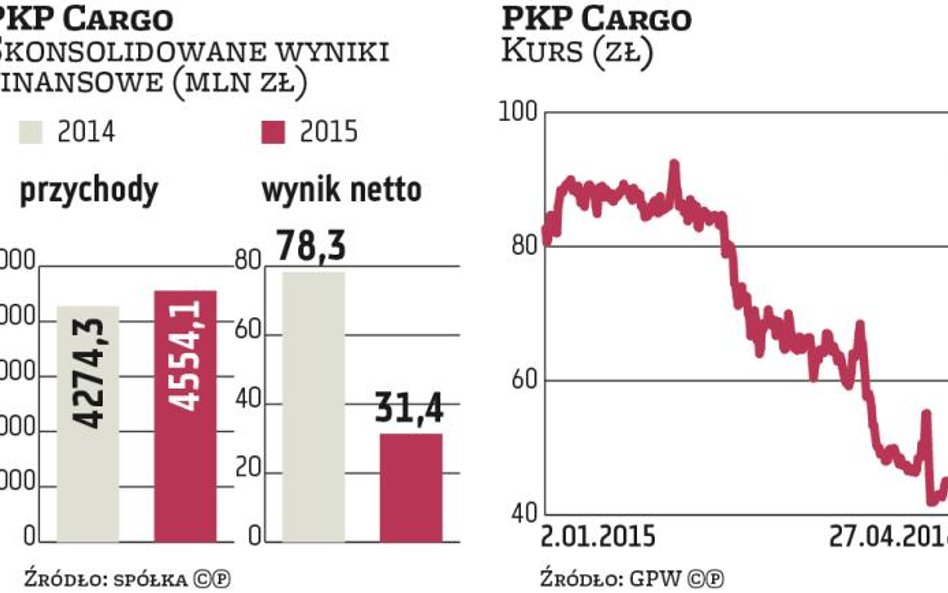 Szanse na wzrost kursu akcji PKP Cargo są niewielkie