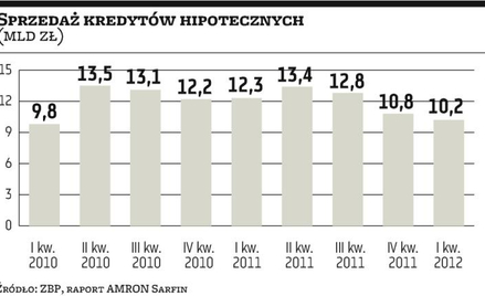 Banki coraz mniej pożyczają