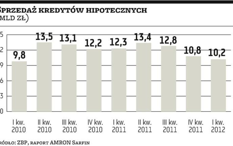 Banki coraz mniej pożyczają