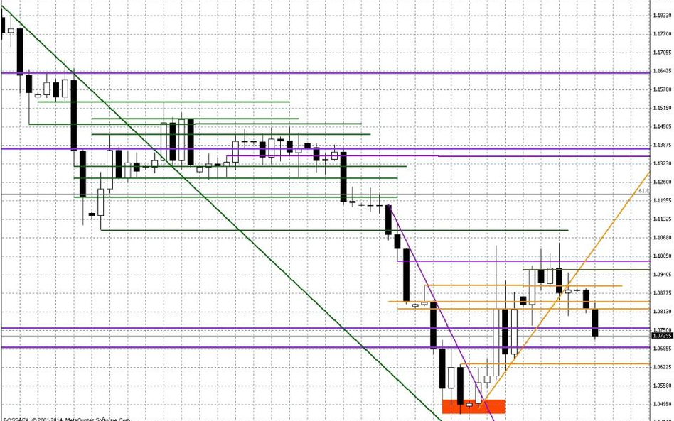 Wykres dzienny EUR/USD
