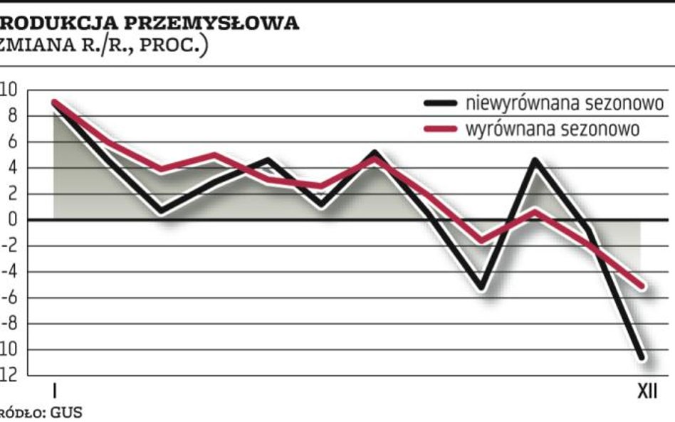 Zapaść w przemyśle, budownictwo w recesji