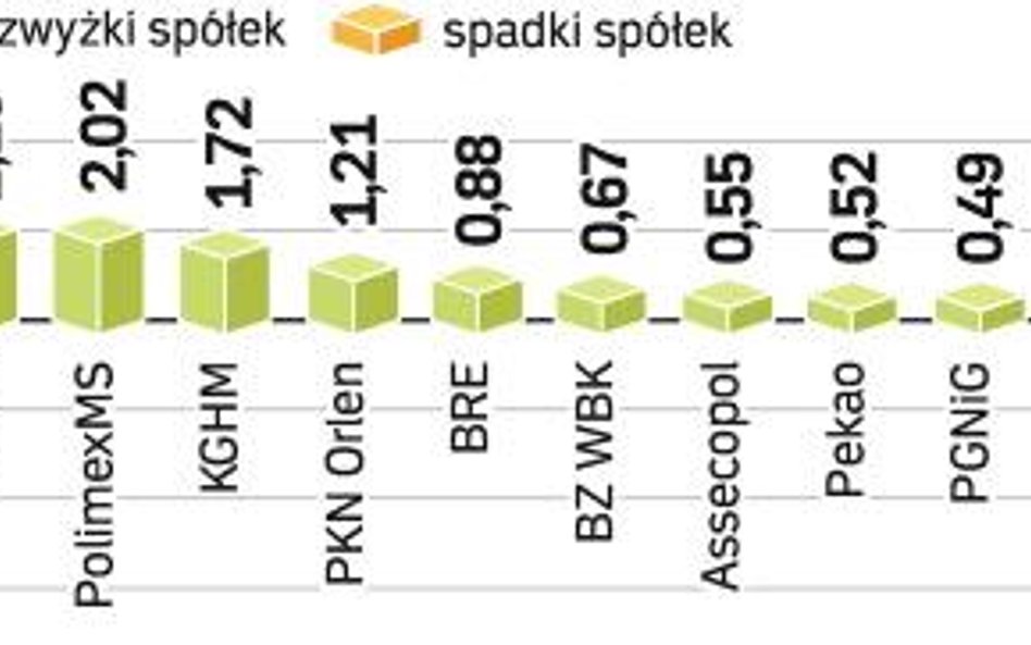 Indeks WIG20 poszedł wczoraj w górę dzięki akcjom Telekomunikacji Polskiej i PKO BP. Obroty na rynku