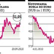 Rubel ma szansę się umocnić