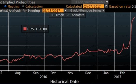 Prawdopodobieństwo podwyżki stóp przez FOMC na posiedzeniu w marcu 2017