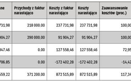 Zestawienie parametrów projektów