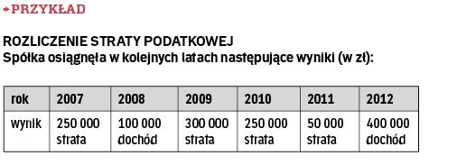 Jak Wykazać Odliczone Straty W CIT-8/O - Rp.pl