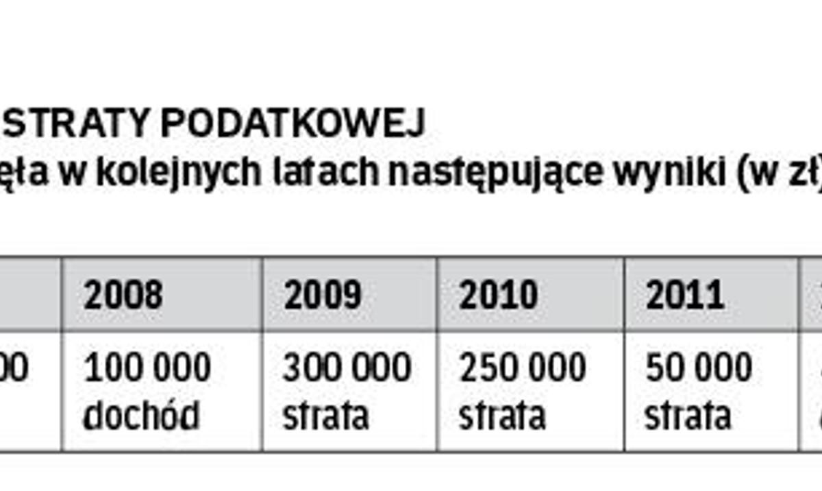 Księgowanie Zwrotu Wydatków Z Lat Ubiegłych Jak wykazać odliczone straty w CIT-8/O - rp.pl