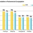 Mniej Polaków w europarlamencie