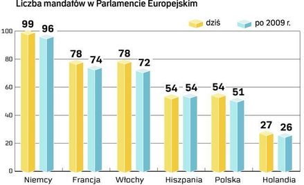 Mniej Polaków w europarlamencie