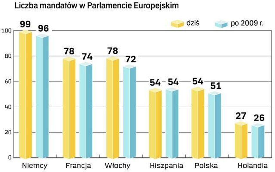 Mniej Polaków w europarlamencie