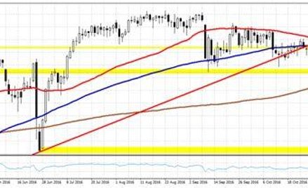Wykres 1. US500.f, interwał D1