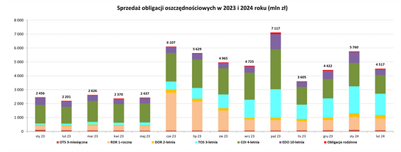 Wyniki sprzedaży obligacji detalicznych w lutym