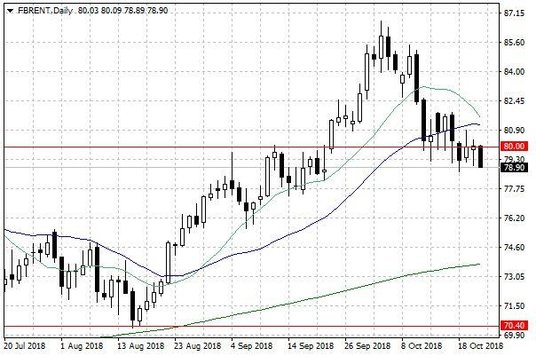 Notowania ropy naftowej Brent – dane dzienne