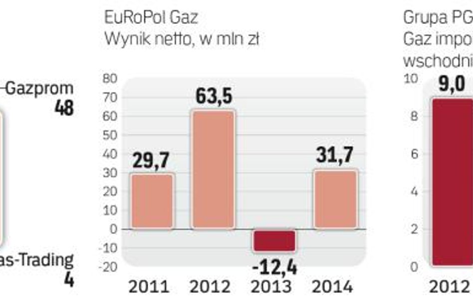 Importowany gaz z Rosji stanowi ok. 60 proc. surowca zużywanego w Polsce.