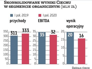 Ciech na rynku tworzyw obecny jest poprzez produkcję pianek poliuretanowych. To jeden z podstawowych