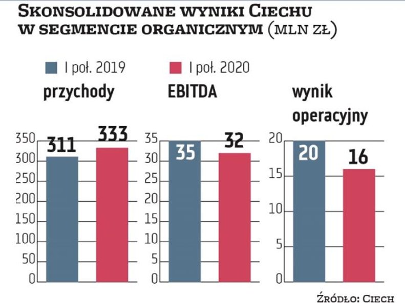Ciech na rynku tworzyw obecny jest poprzez produkcję pianek poliuretanowych. To jeden z podstawowych