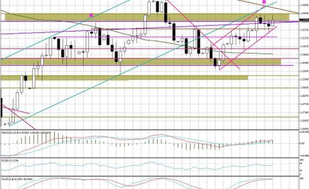 Wykres dzienny EUR/USD