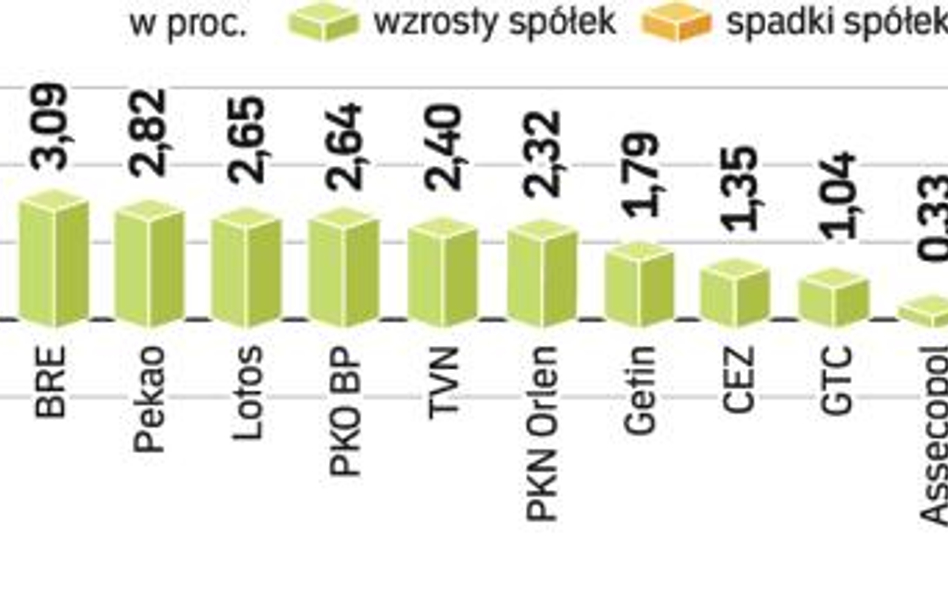 Po czterech dniach spadków indeks największych spółek wreszcie powstrzymał negatywną tendencję. Siły