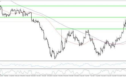 Wykres 1. EURUSD, interwał H4