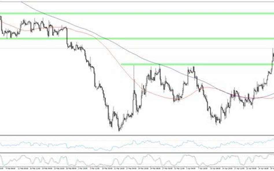 Wykres 1. EURUSD, interwał H4