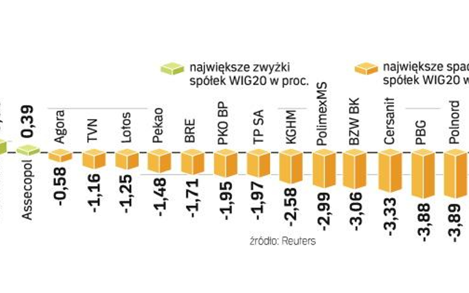 Data euro nie pomogła