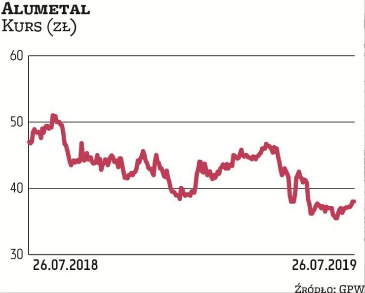 Notowania Alumetalu od dłuższego czasu nie mogą znaleźć kierunku. Spółka zyskuje udział w europejski
