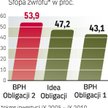 Z najwyższymi zyskami