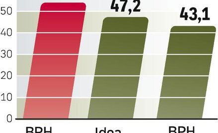 Z najwyższymi zyskami