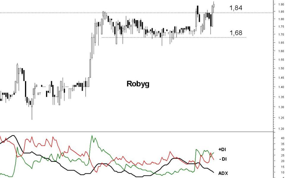 Z analizy technicznej spółki Robyg wynika, że cena może wzrosnąć do 1,9 zł