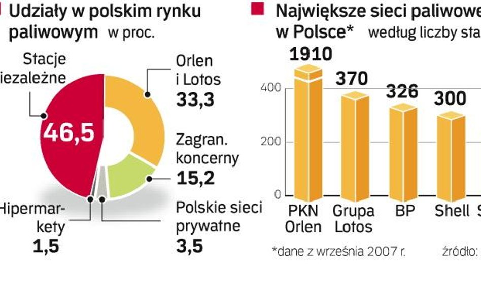 Orlen pod presją ministra